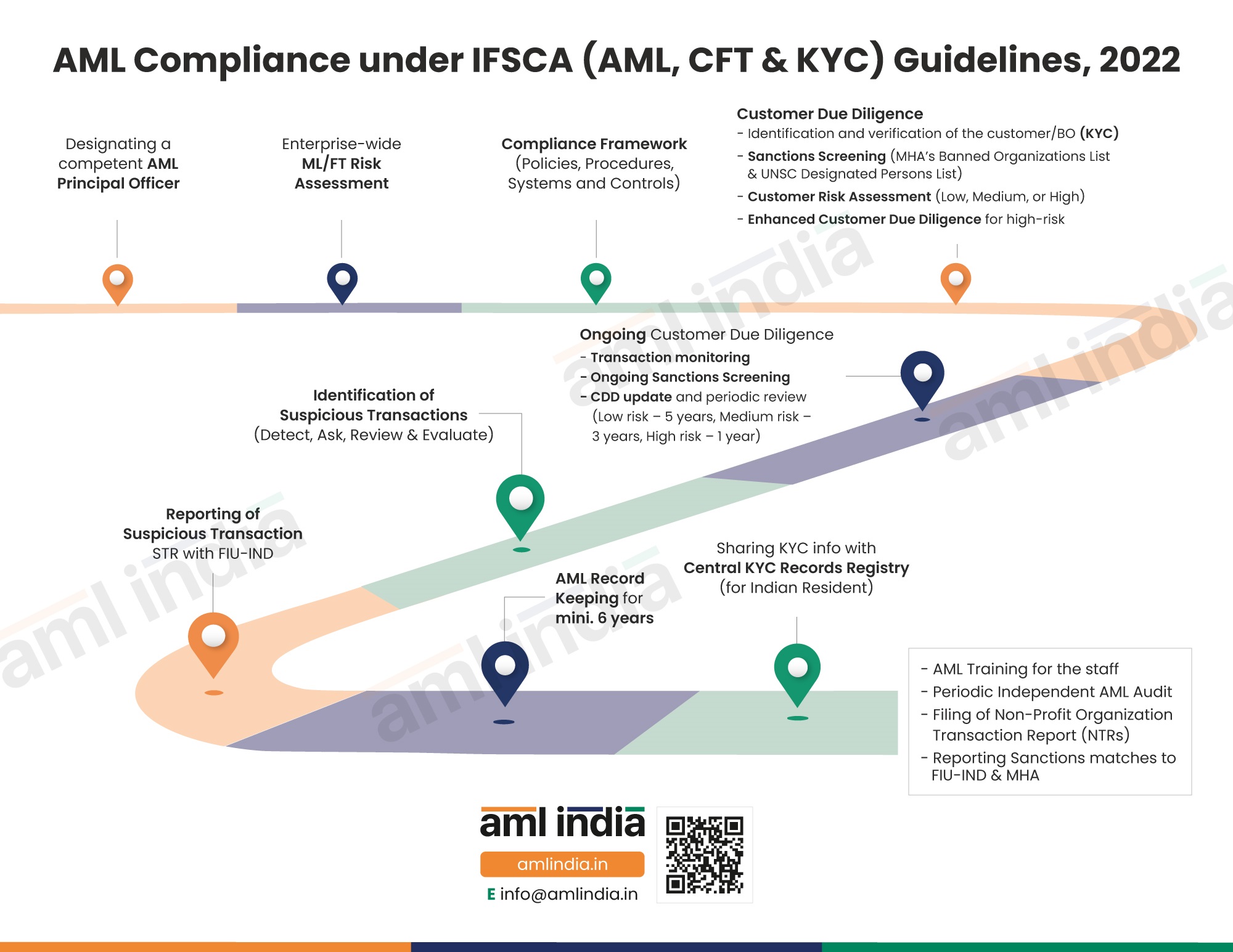 AML Compliance under IFSCA (AML, CFT & KYC) Guidelines, 2022-W