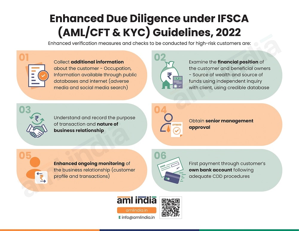 Enhanced Due Diligence Under IFSCA (AML, CFT, and KYC) Guidelines