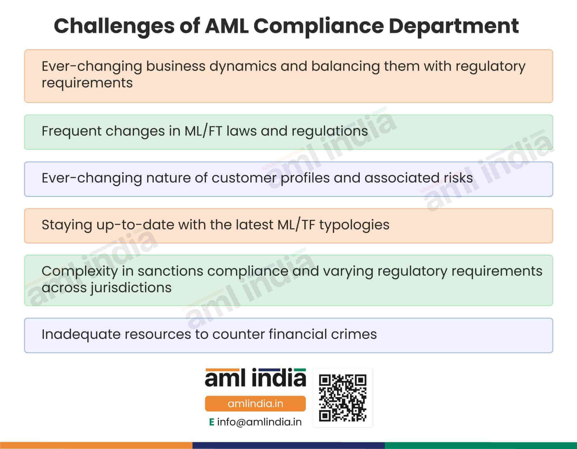 Challenges of AML Compliance Department