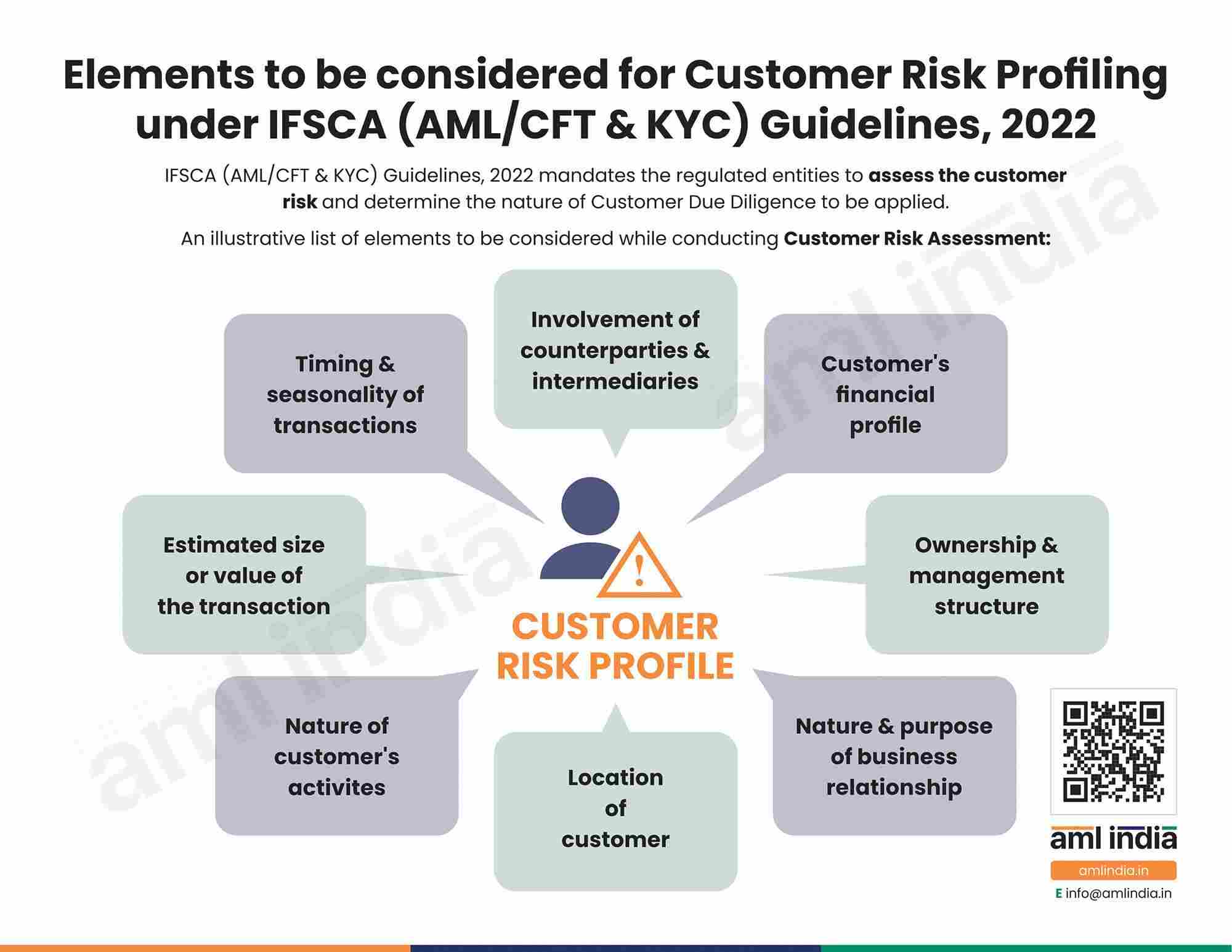 Customer Risk Profiling under PMLA