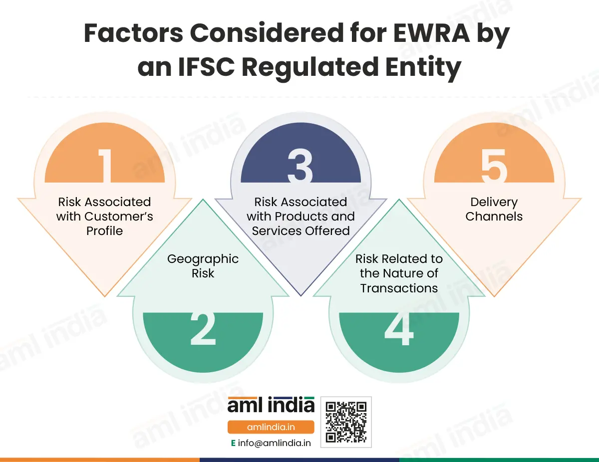 Factors considered for EWRA by an IFSC Regulated Entity