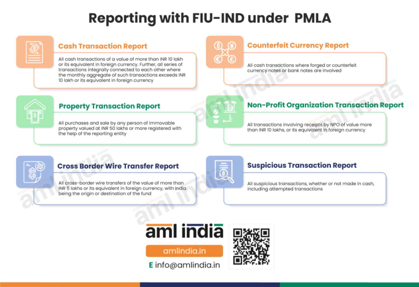 Reporting with FIU-IND Under PMLA