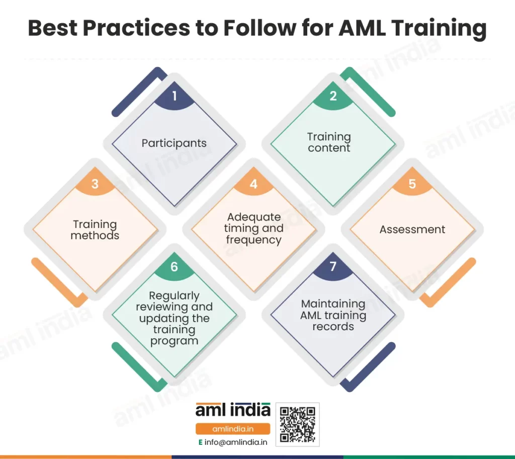 Best Practices to follow for AML Training