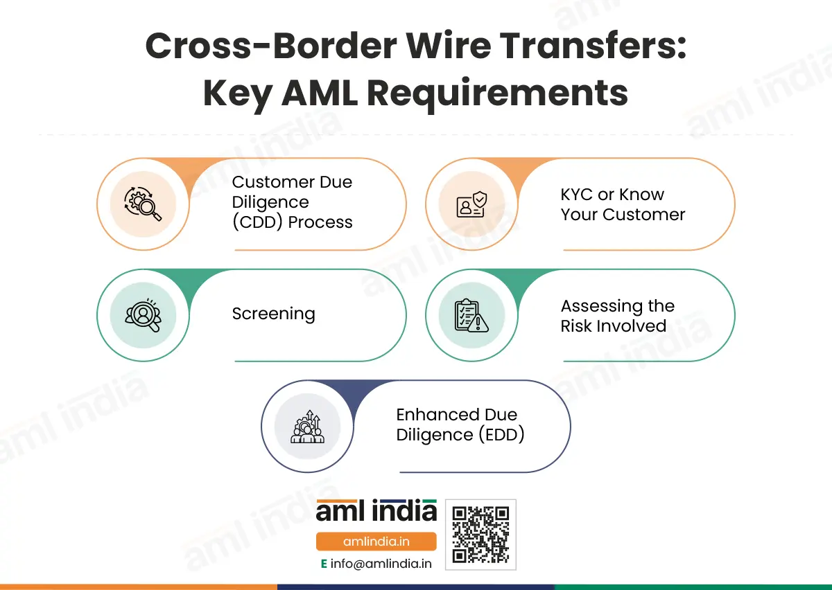 Cross-Border Wire Transfers Key AML Requirements