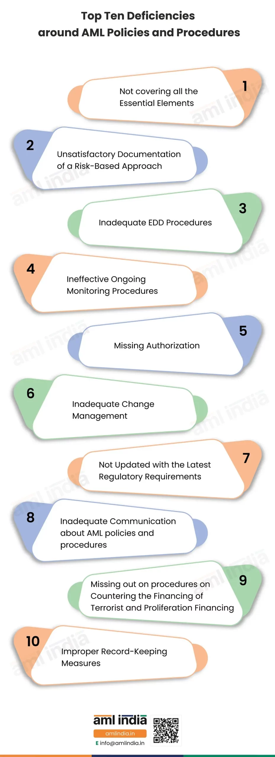 Top 10 Deficiencies Around AML Policies and Procedures