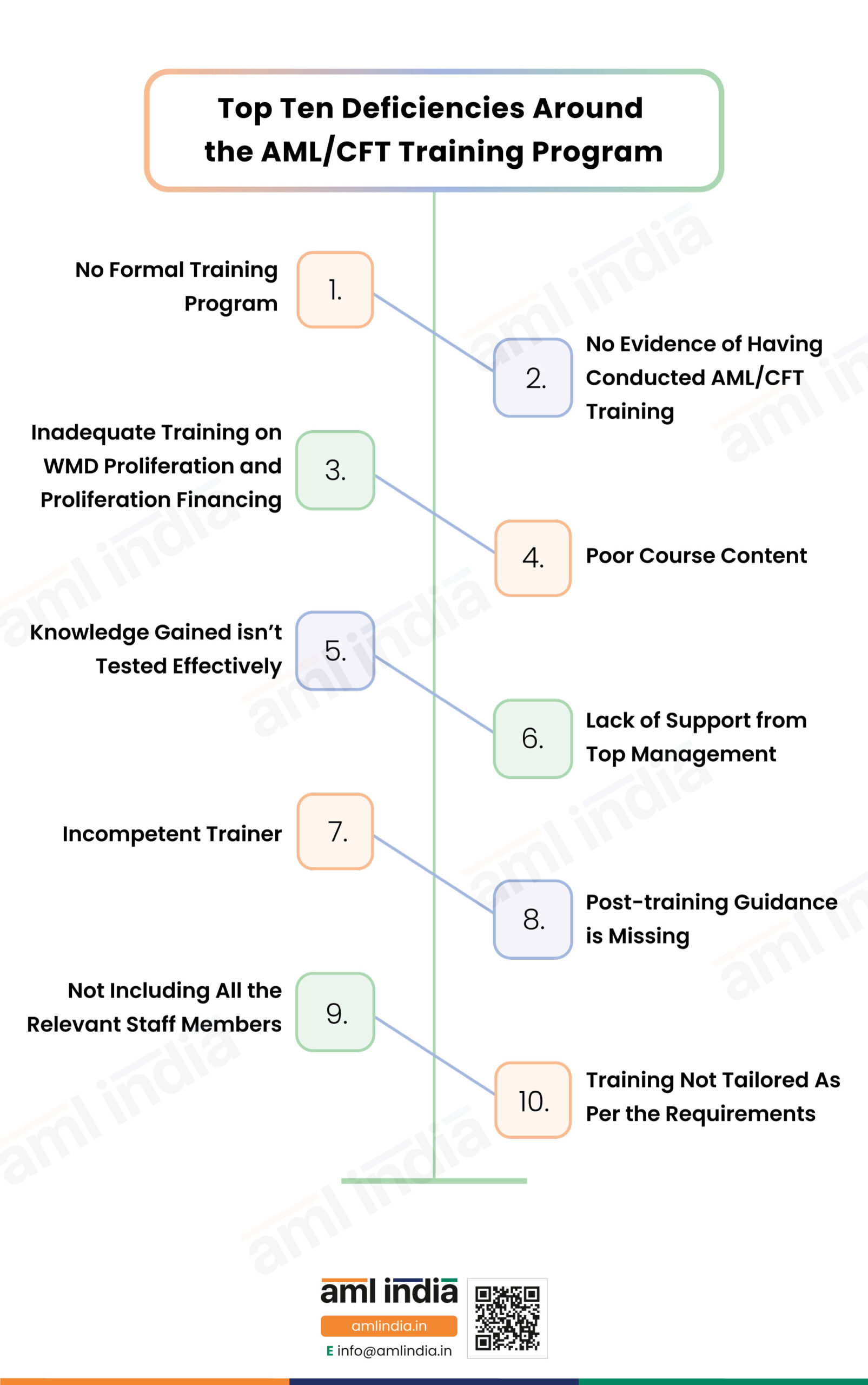 Top 10 Deficiencies Around the AML Training Program