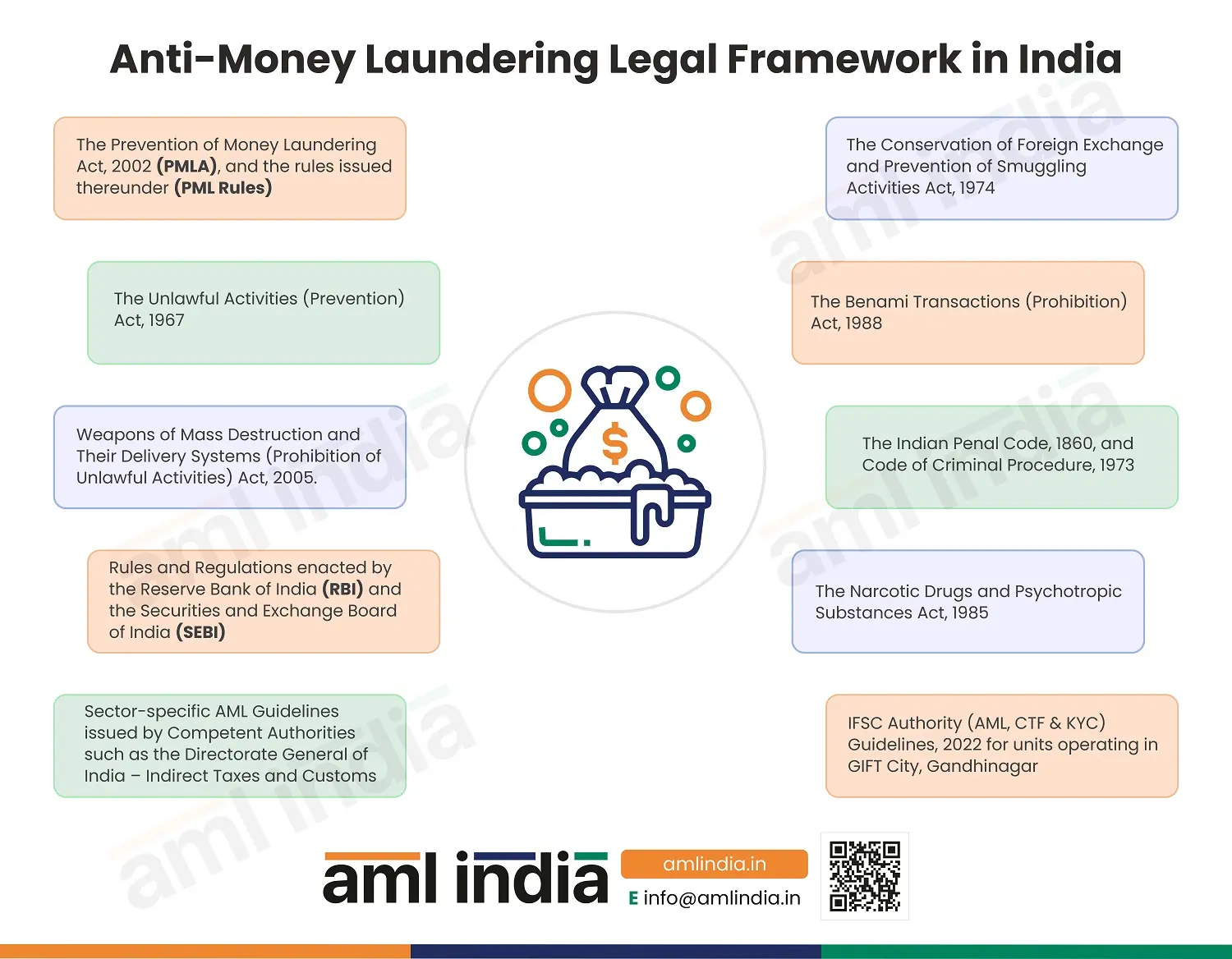 Anti-Money Laundering Legal Framework in India