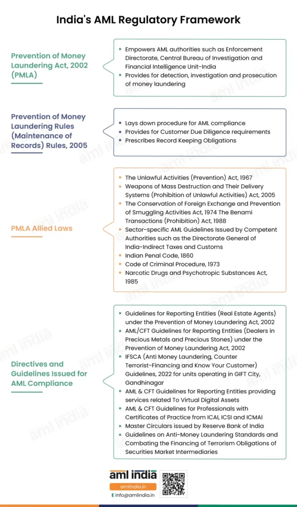 Indias-AML-Regulatory-Framework