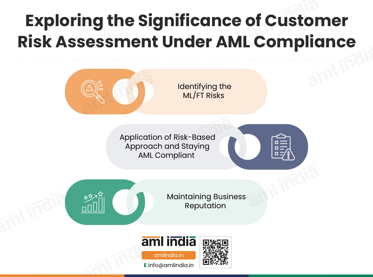 Exploring the Significance of Customer Risk Assessment under AML Compliance