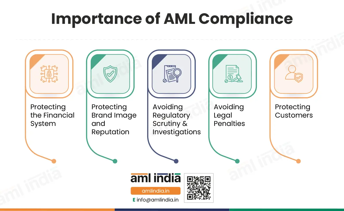 Importance of AML Compliance