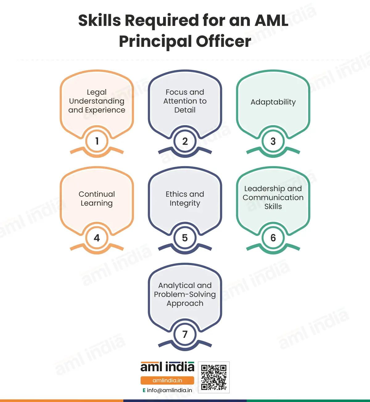 Skills required for an AML Principal Officer