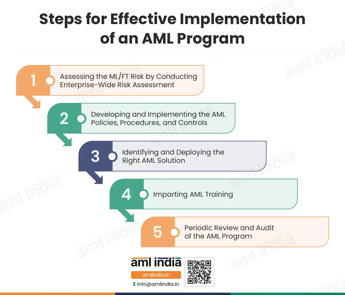 Steps for effective implementation of an AML program