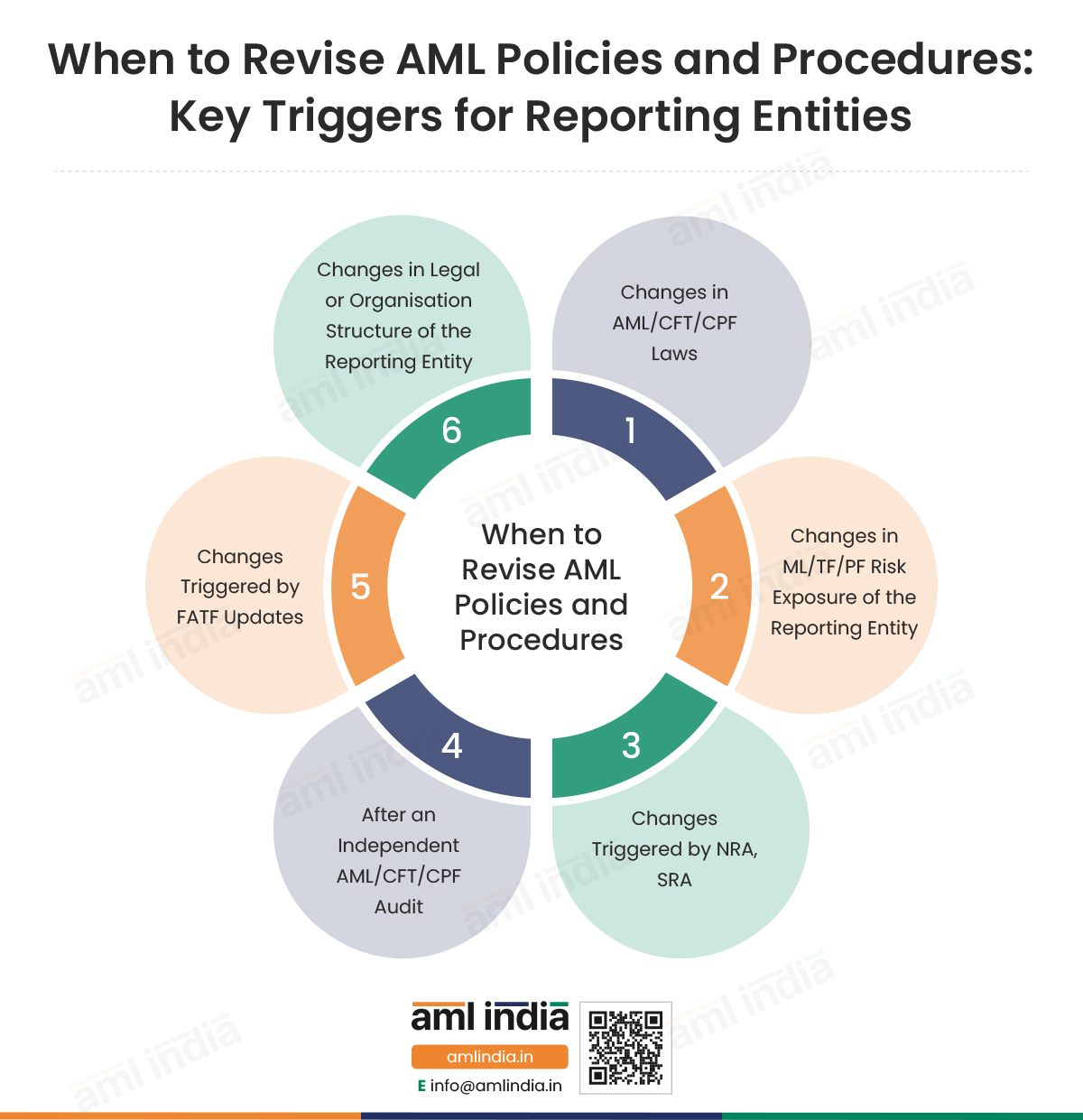 When to Revise AML Policies and Procedures Key Triggers for Repo