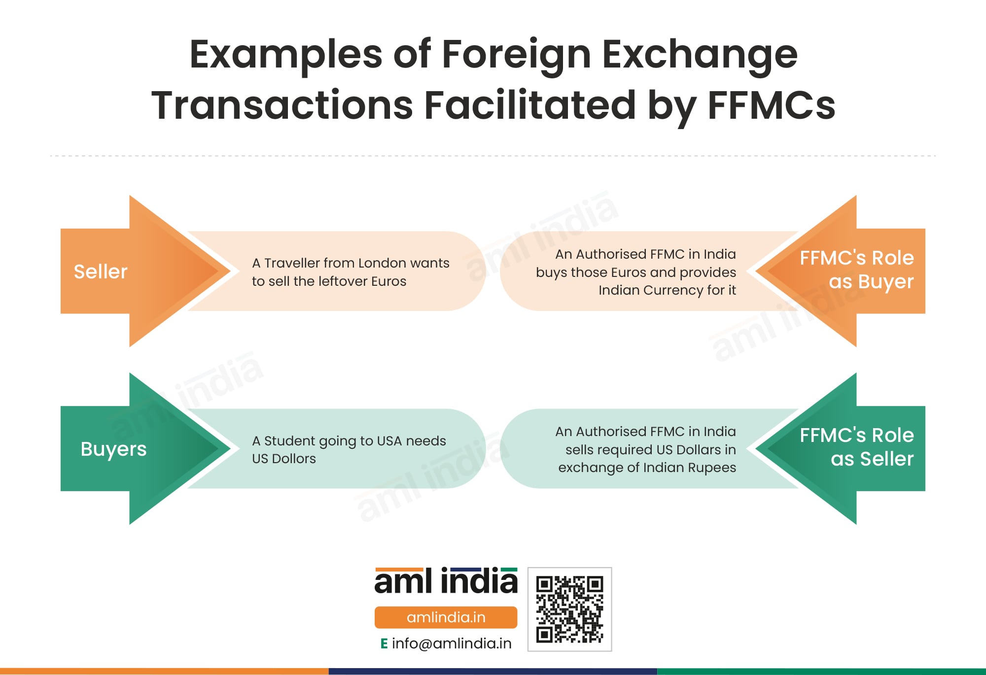 Examples of Foreign Exchange Transactions Facilitated by FFMCs