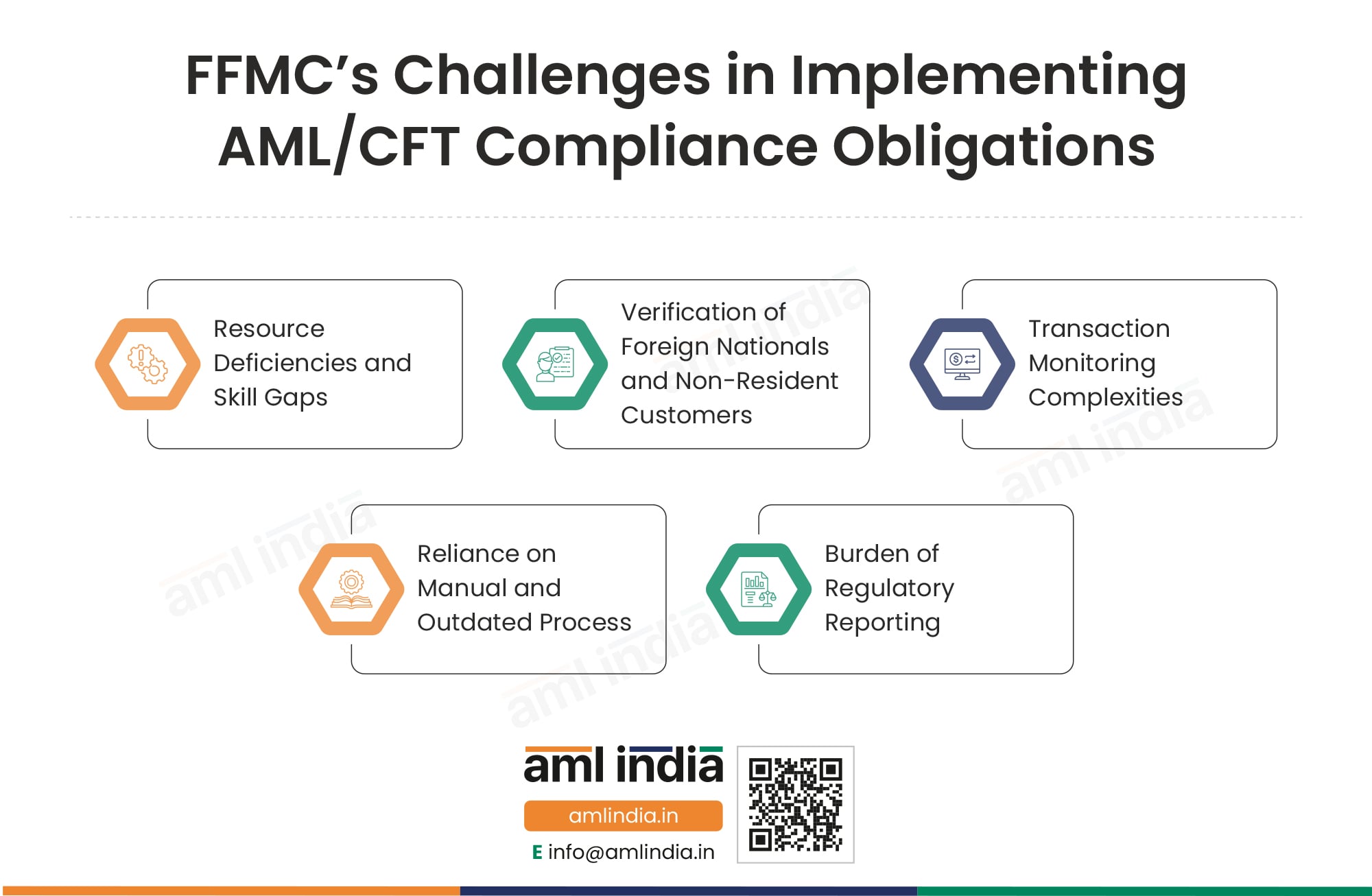 FFMC’s Challenges in Implementing AMLCFT Compliance Obligations