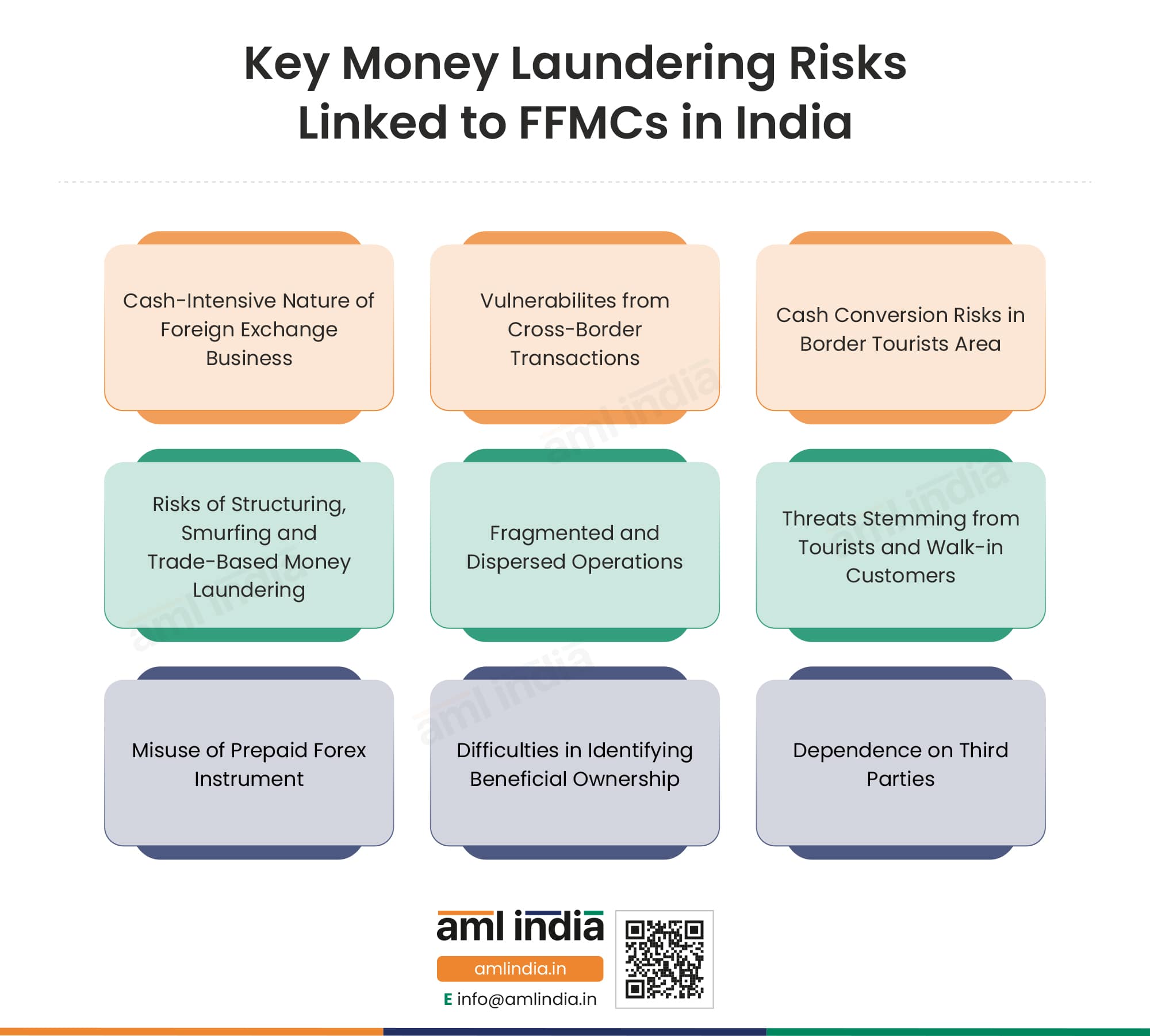 Key Money Laundering Risks Linked to FFMCs in India