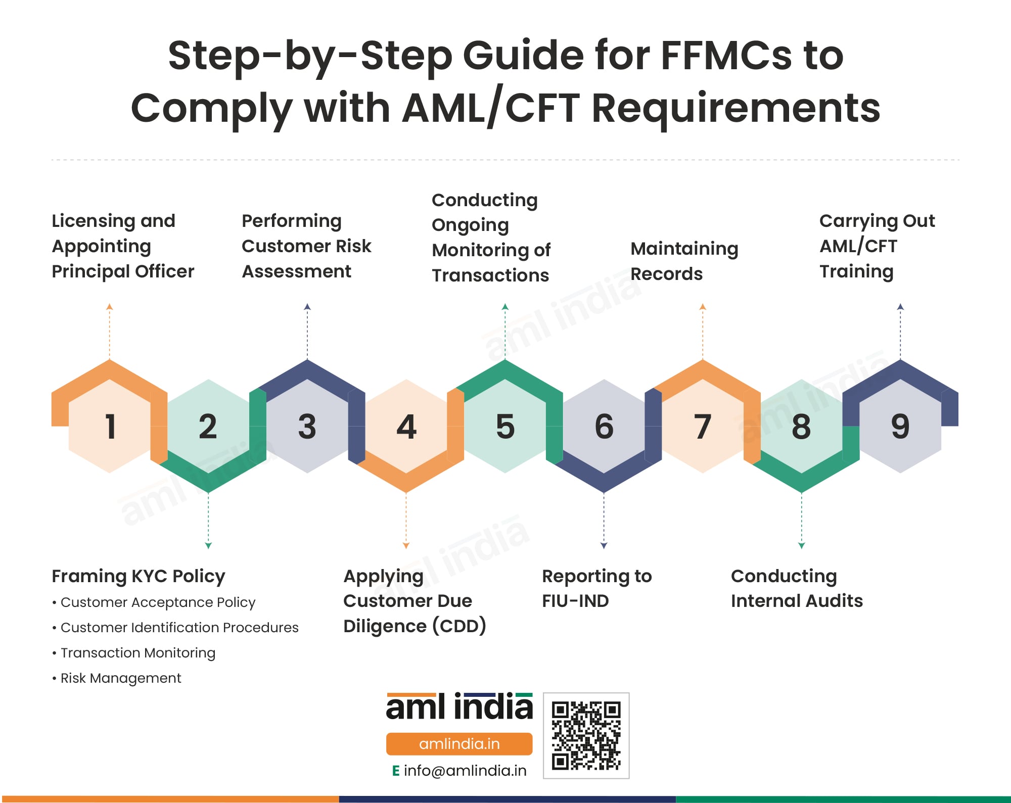 Step-by-Step Guide for FFMCs to Comply with AMLCFT Requirements