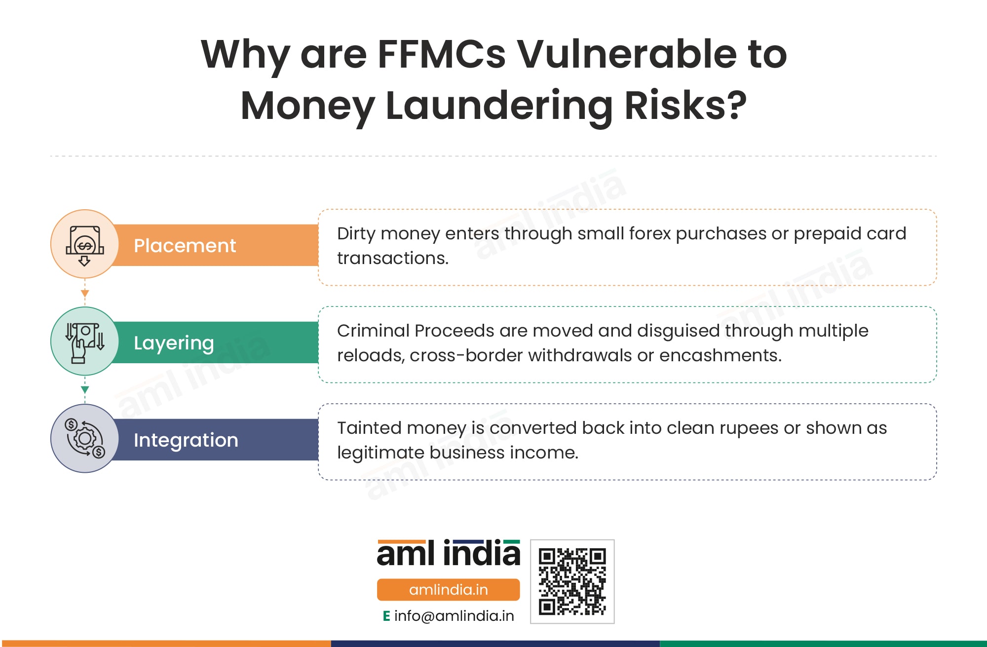 Why are FFMCs Vulnerable to Money Laundering Risks