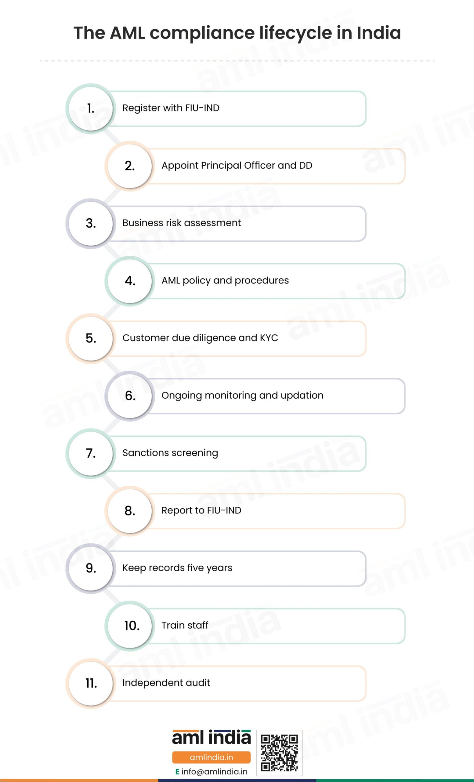 The AML compliance lifecycle in India