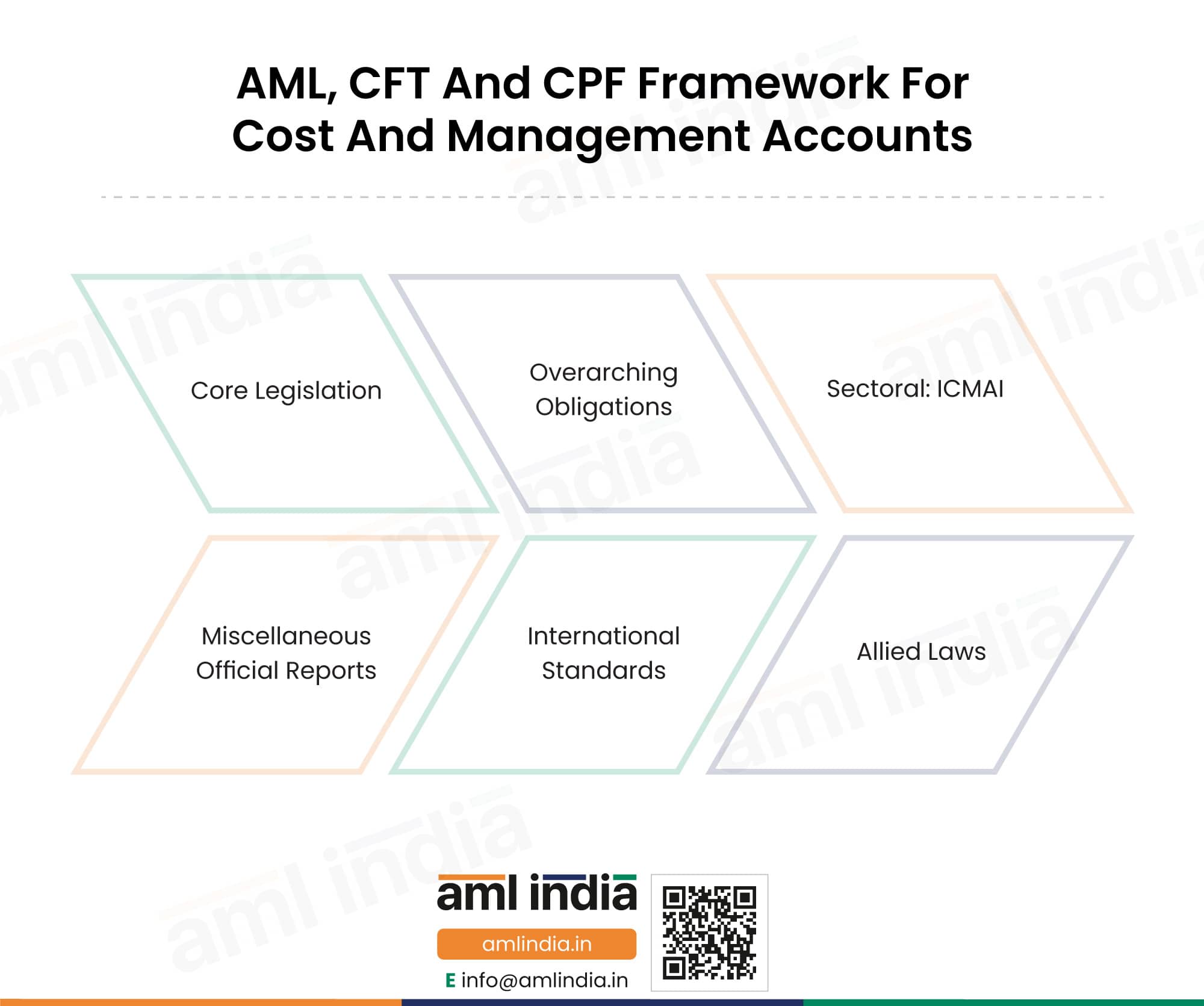 AML Regulatory Requirements for Cost and Management Accountants in India