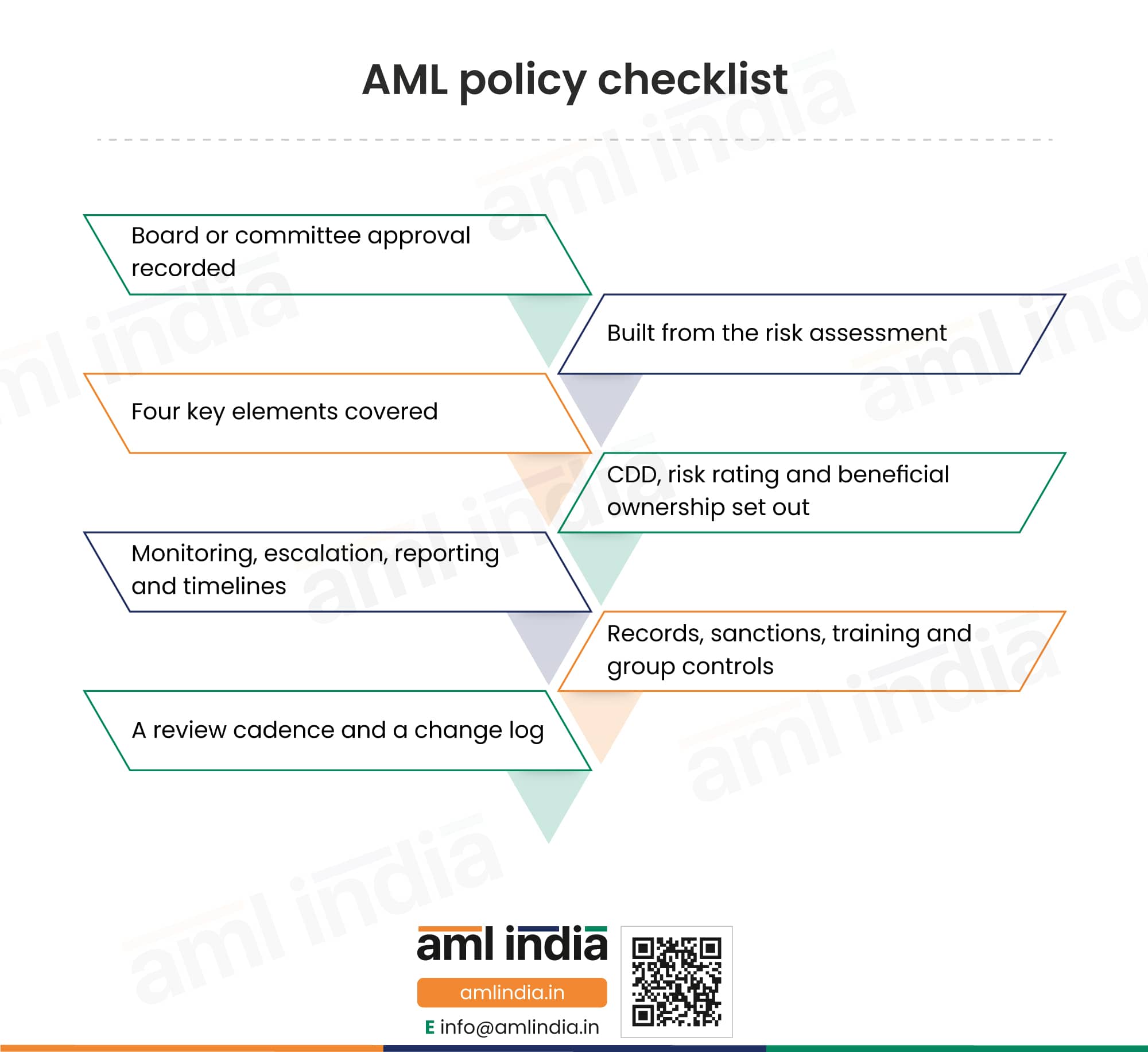 The AML policy checklist