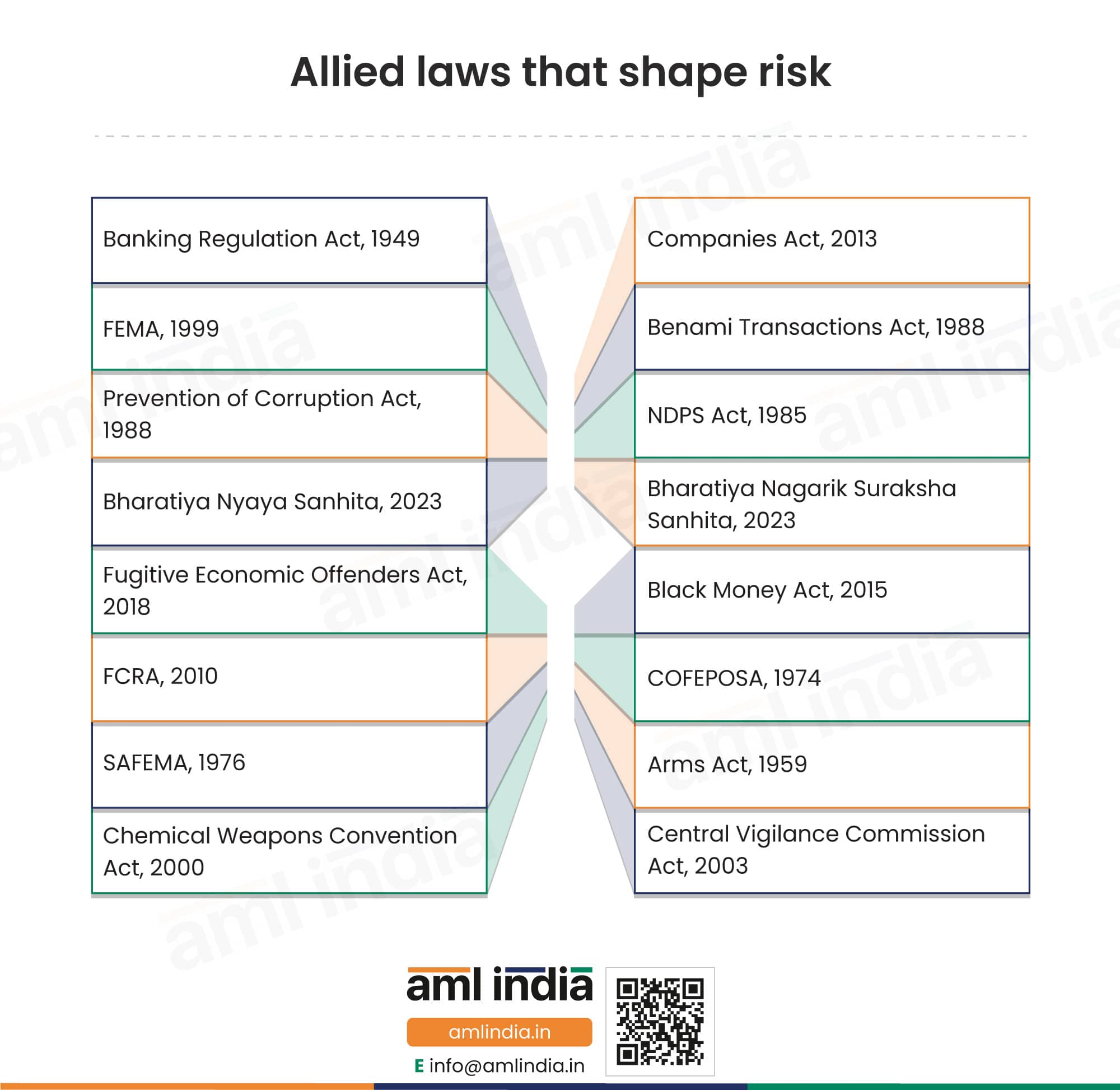 Allied Laws that shape risk