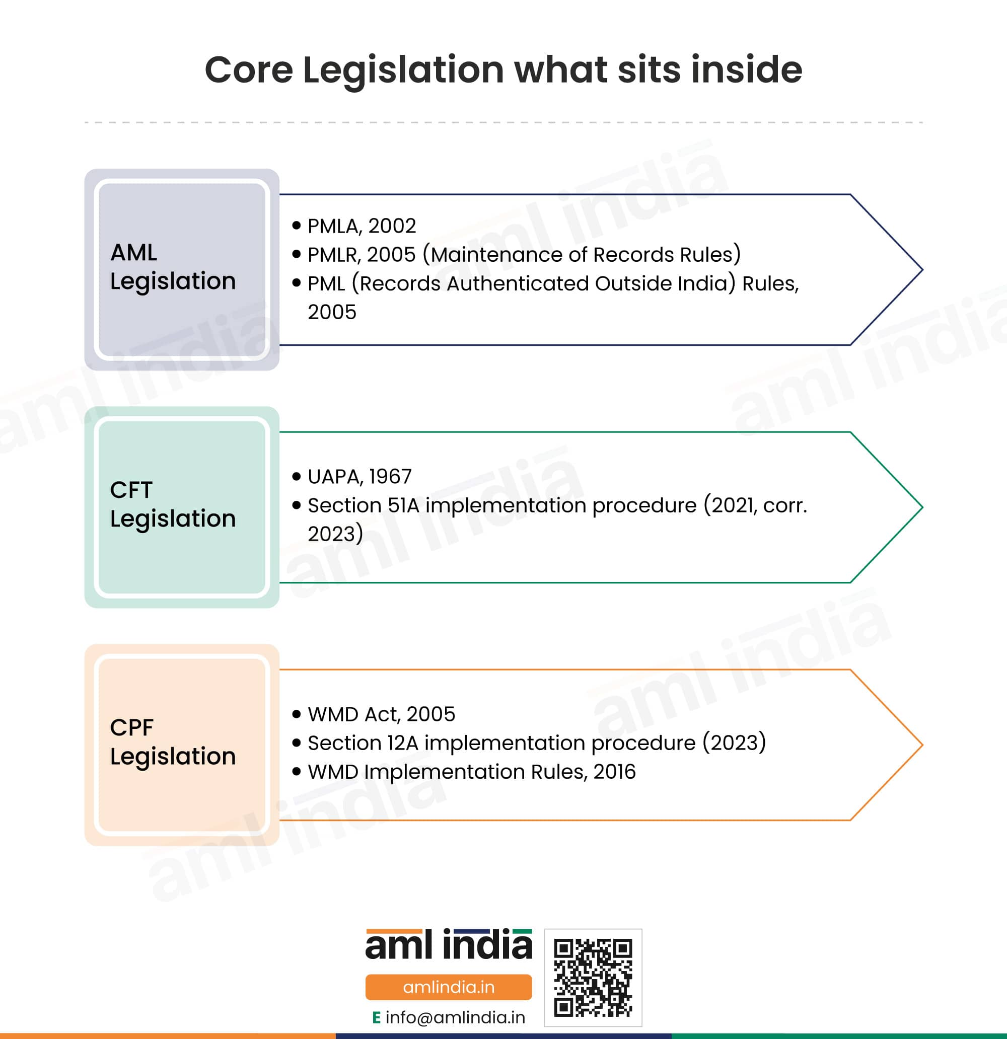 Core Legislation