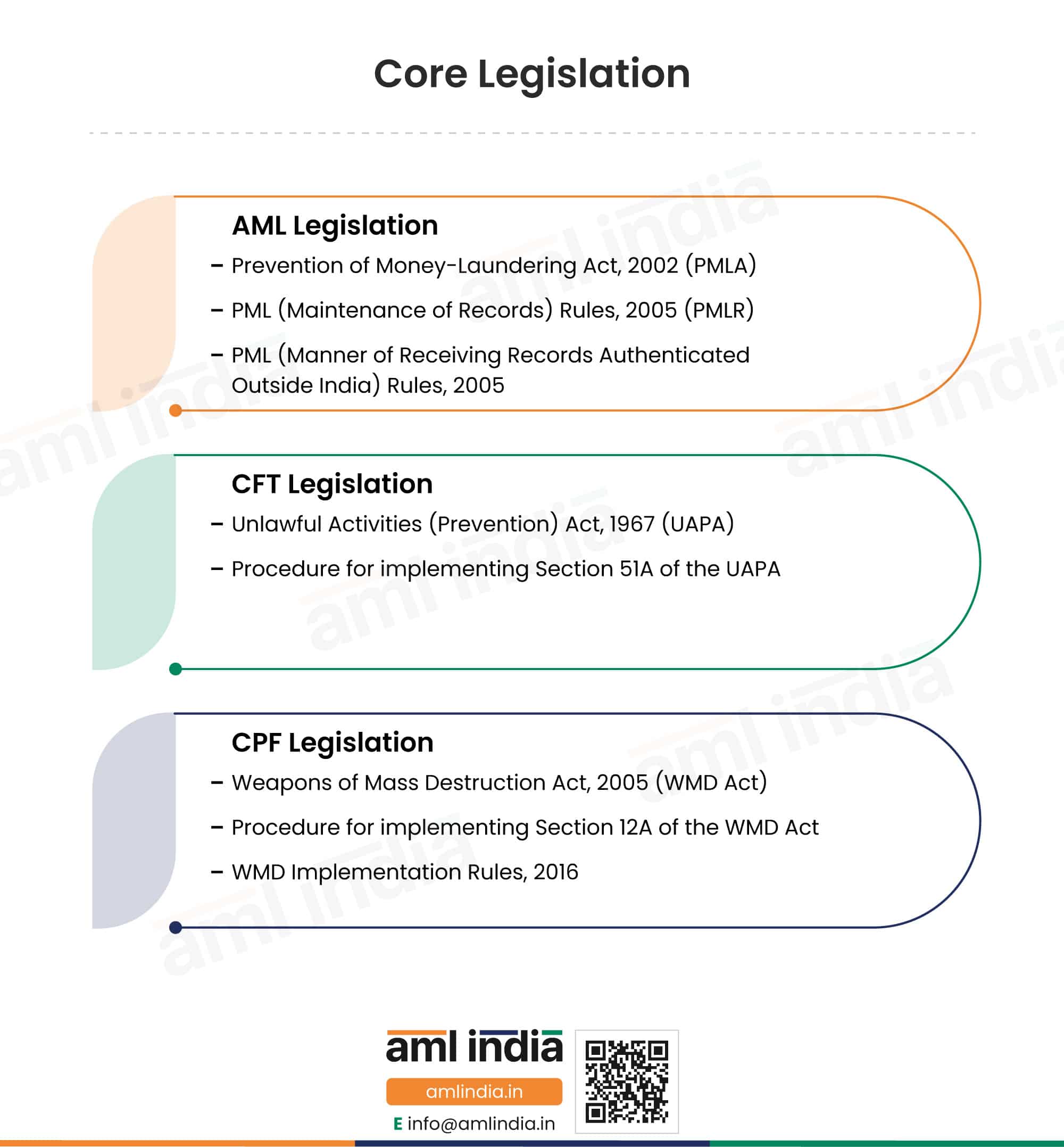 Core-Legislation For Charted Accounts