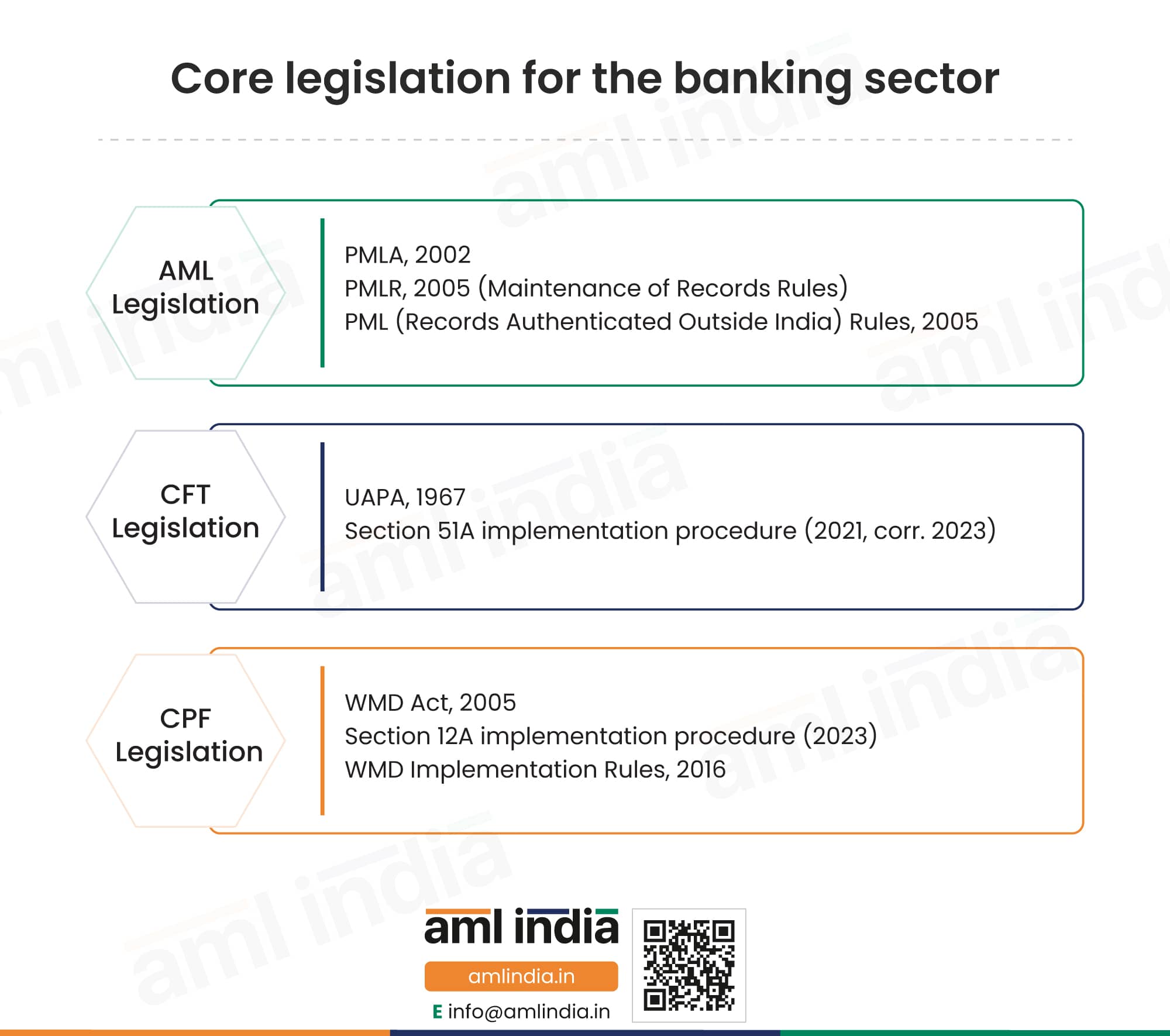 Core legislation for the banking sector