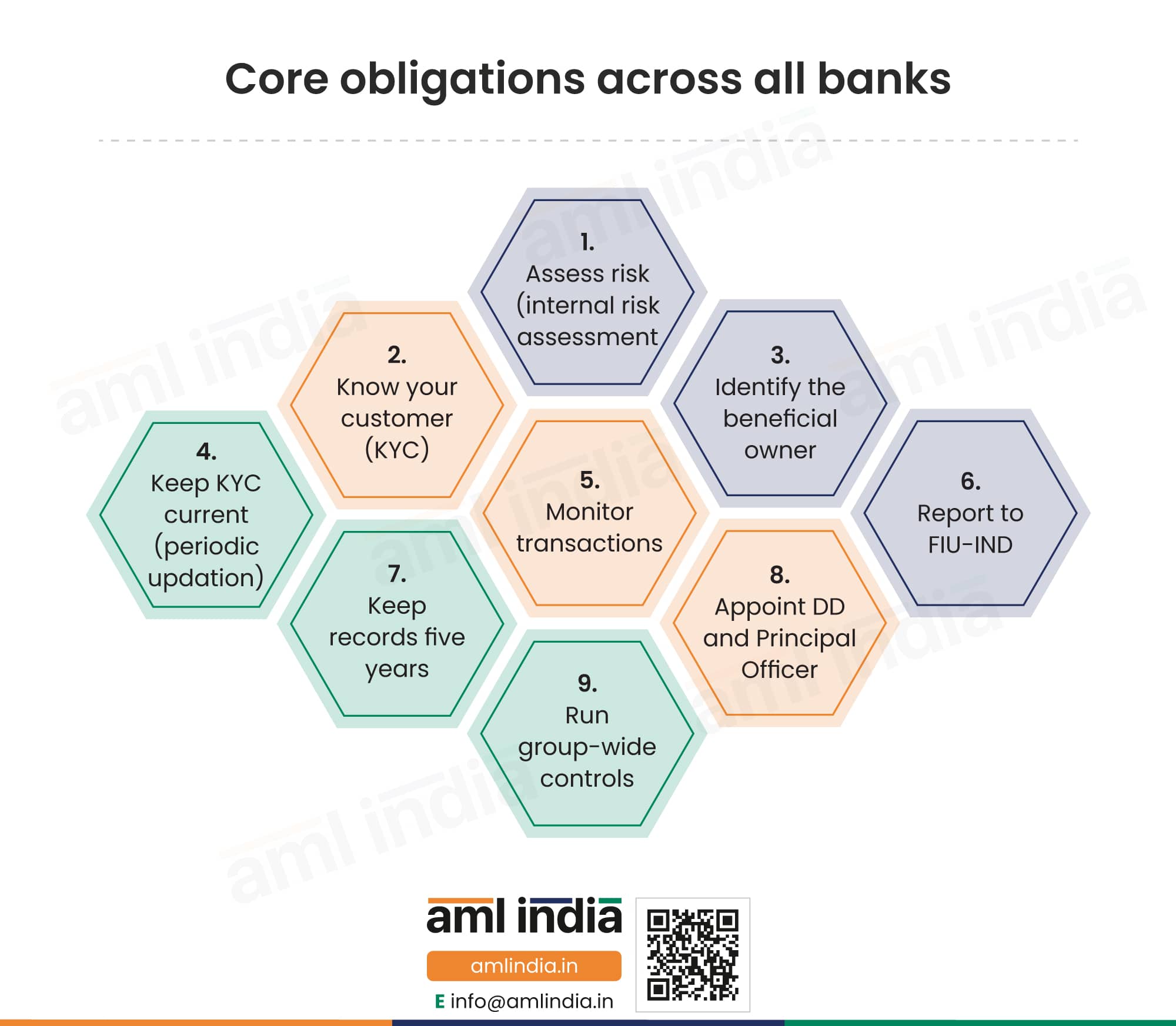 Core obligations across all banks at a glance