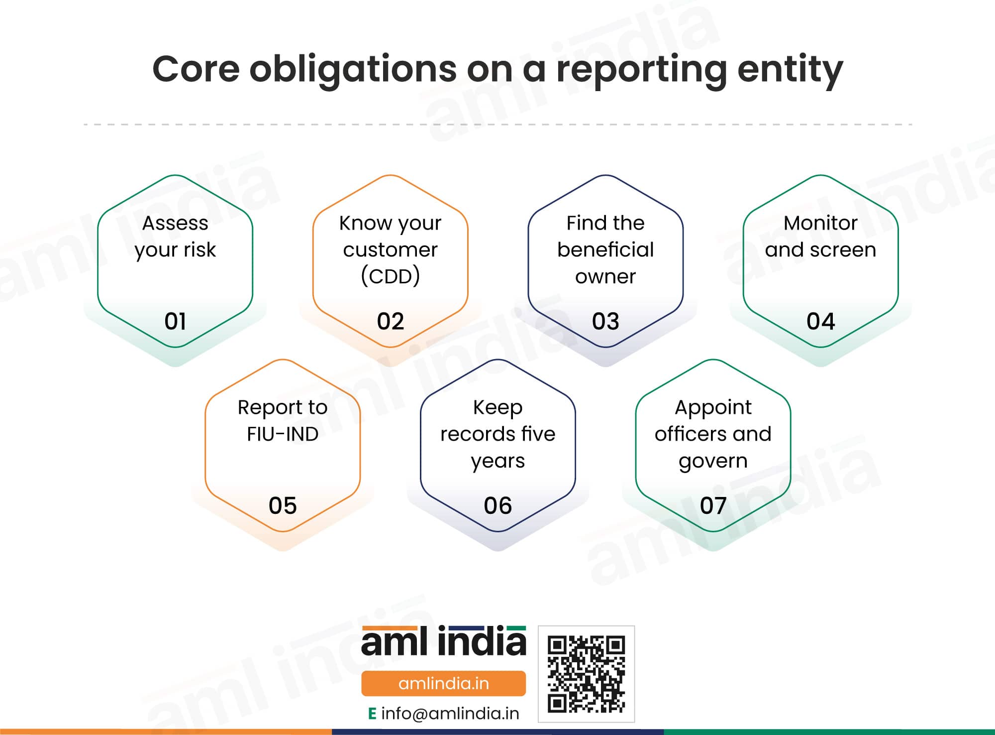 Core obligations on a reporting entity