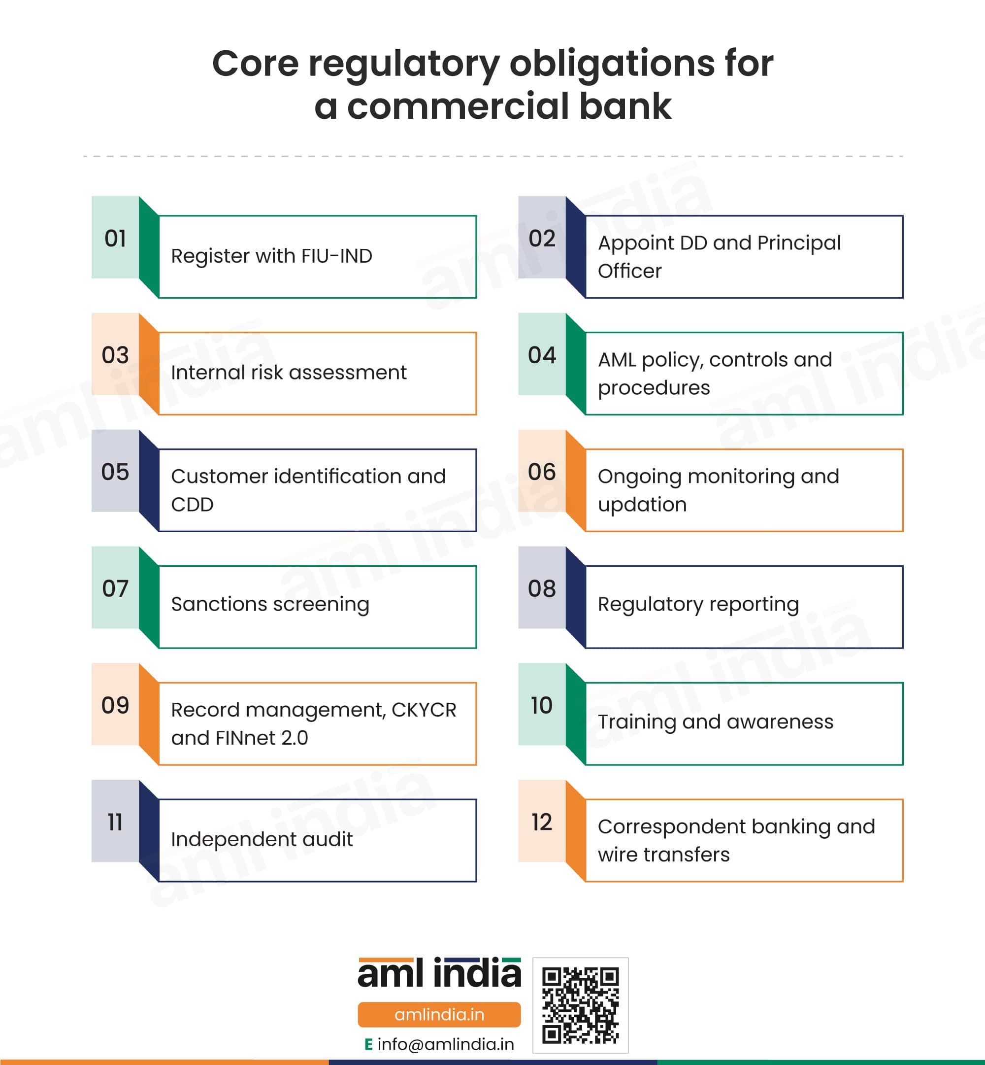 Core AML/CFT/CPF Obligations for Commercial Banks in India