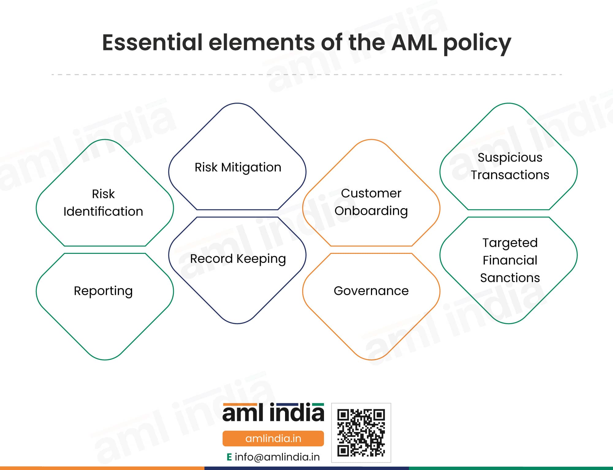 Essential elements of an AML policy, controls and procedures manual