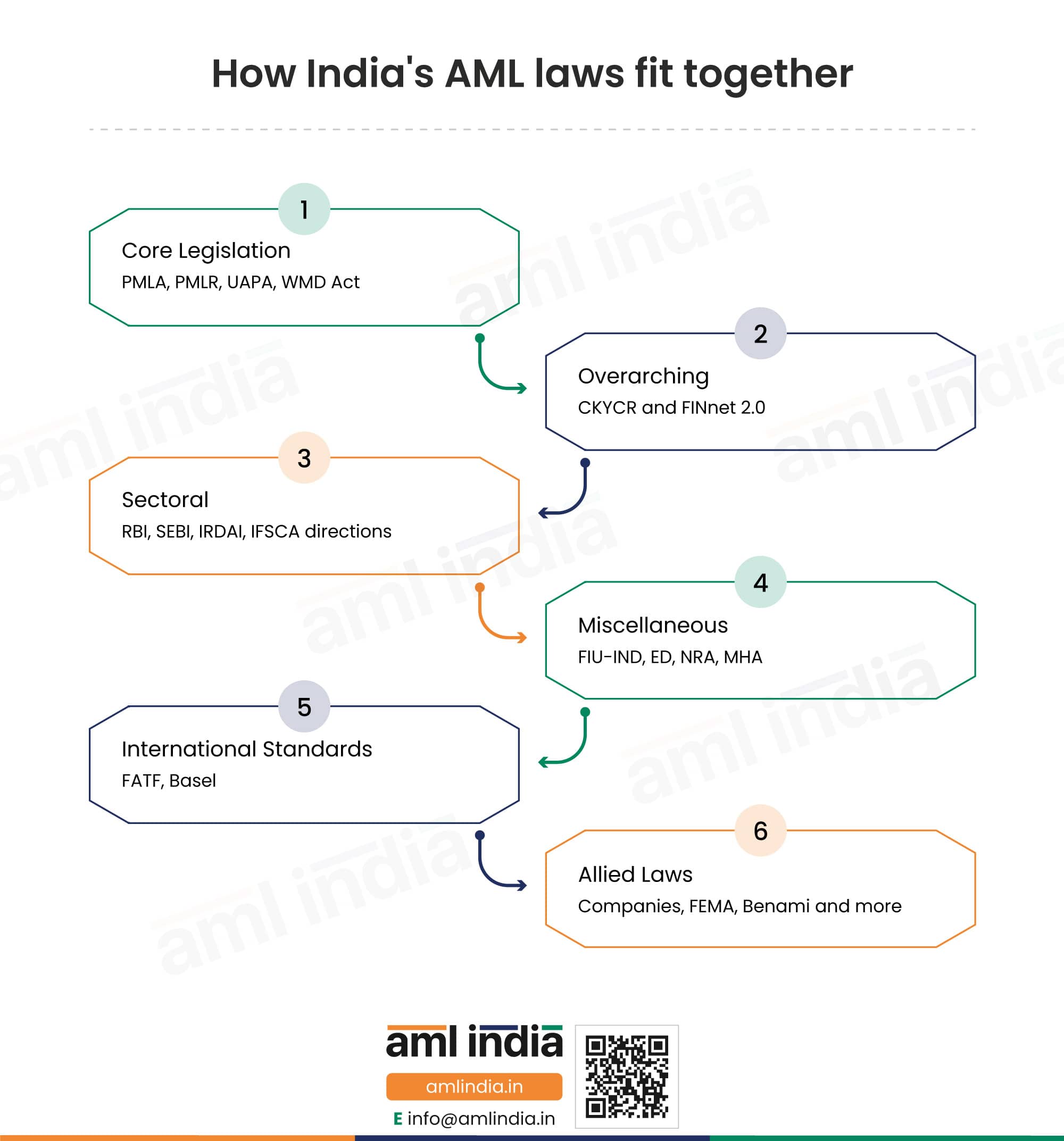 How Indias AML laws fit together