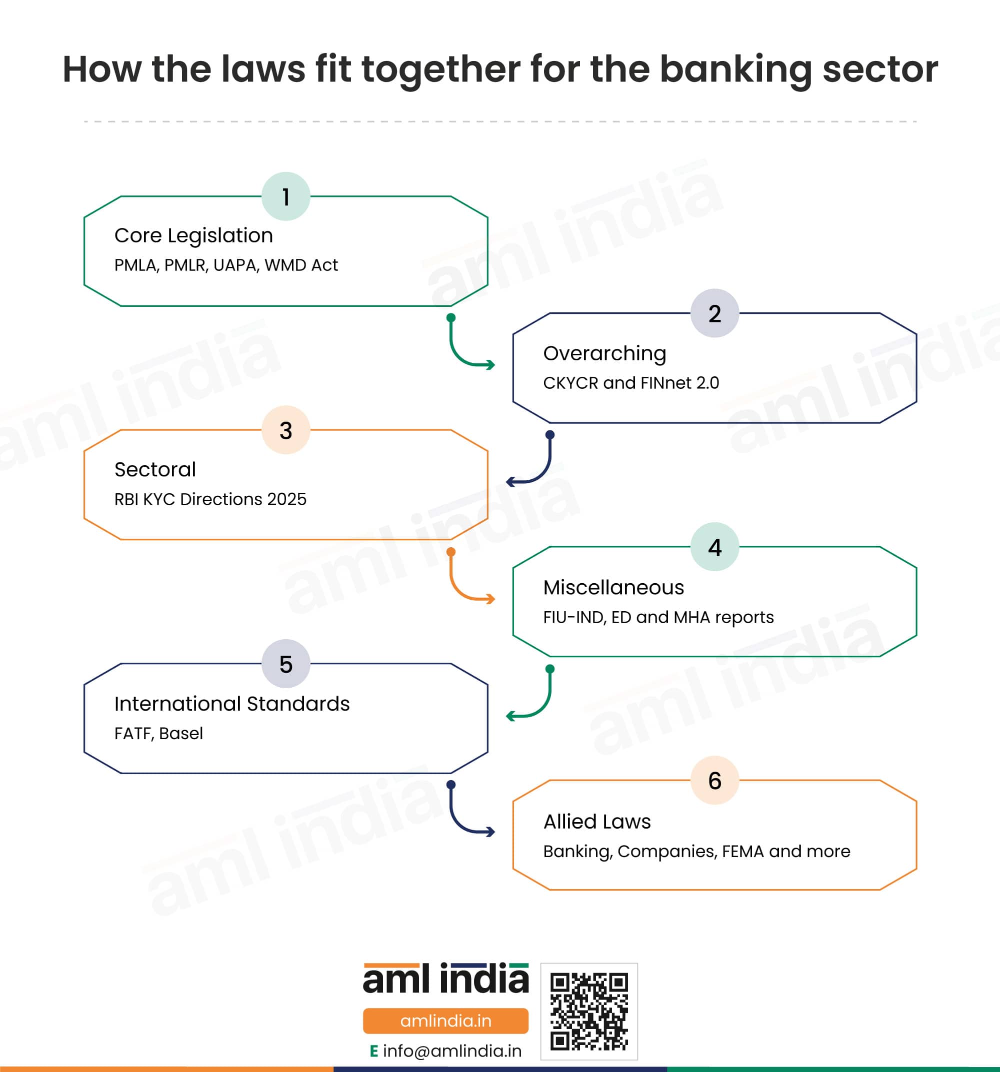 How the laws fit together for the banking sector
