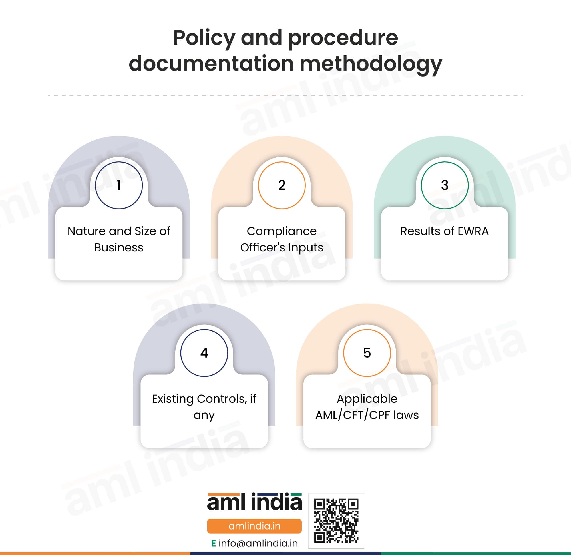 AML/CFT Policy and Procedure Documentation Methodology