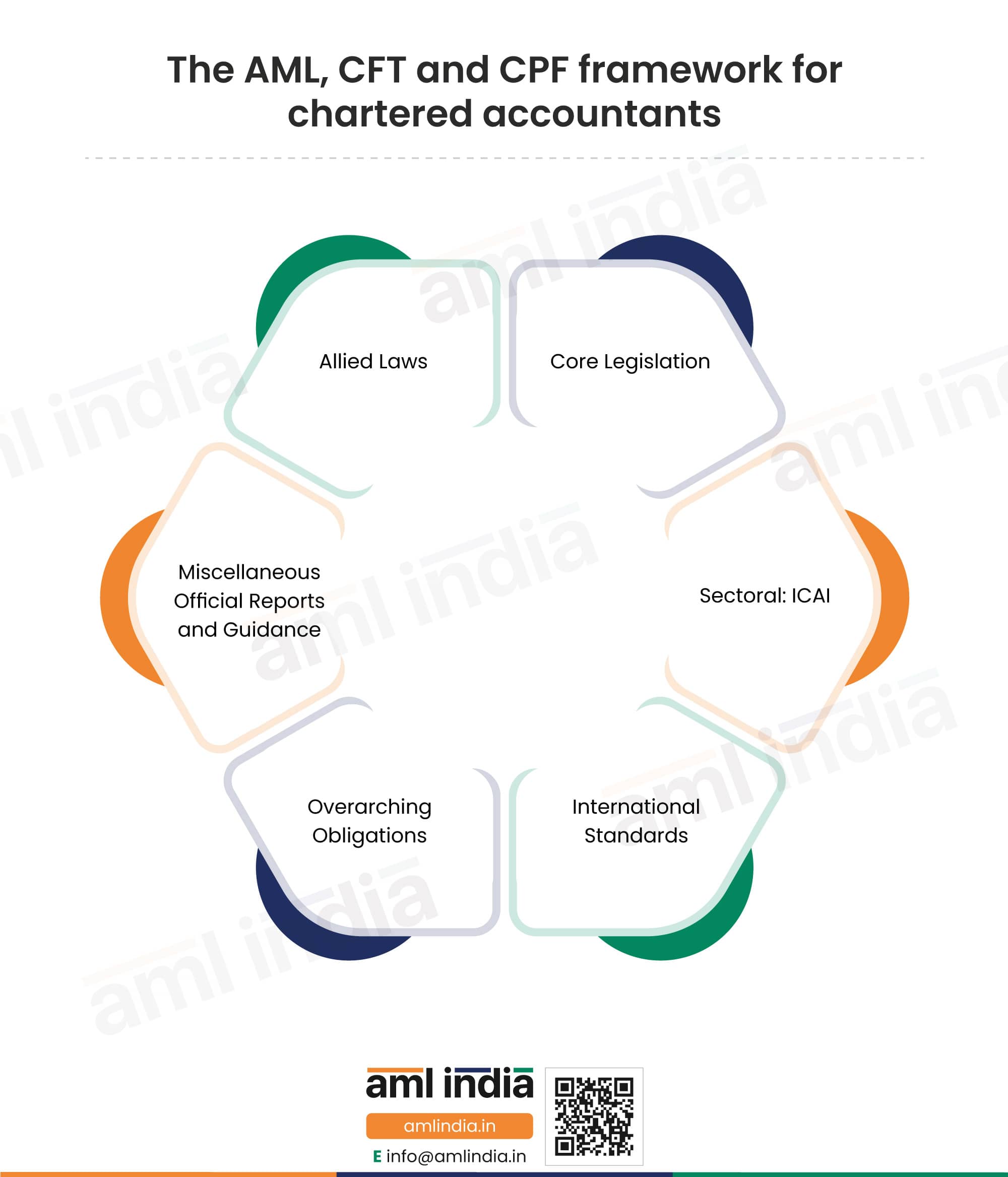 AML Regulatory Requirements for Chartered Accountants in India