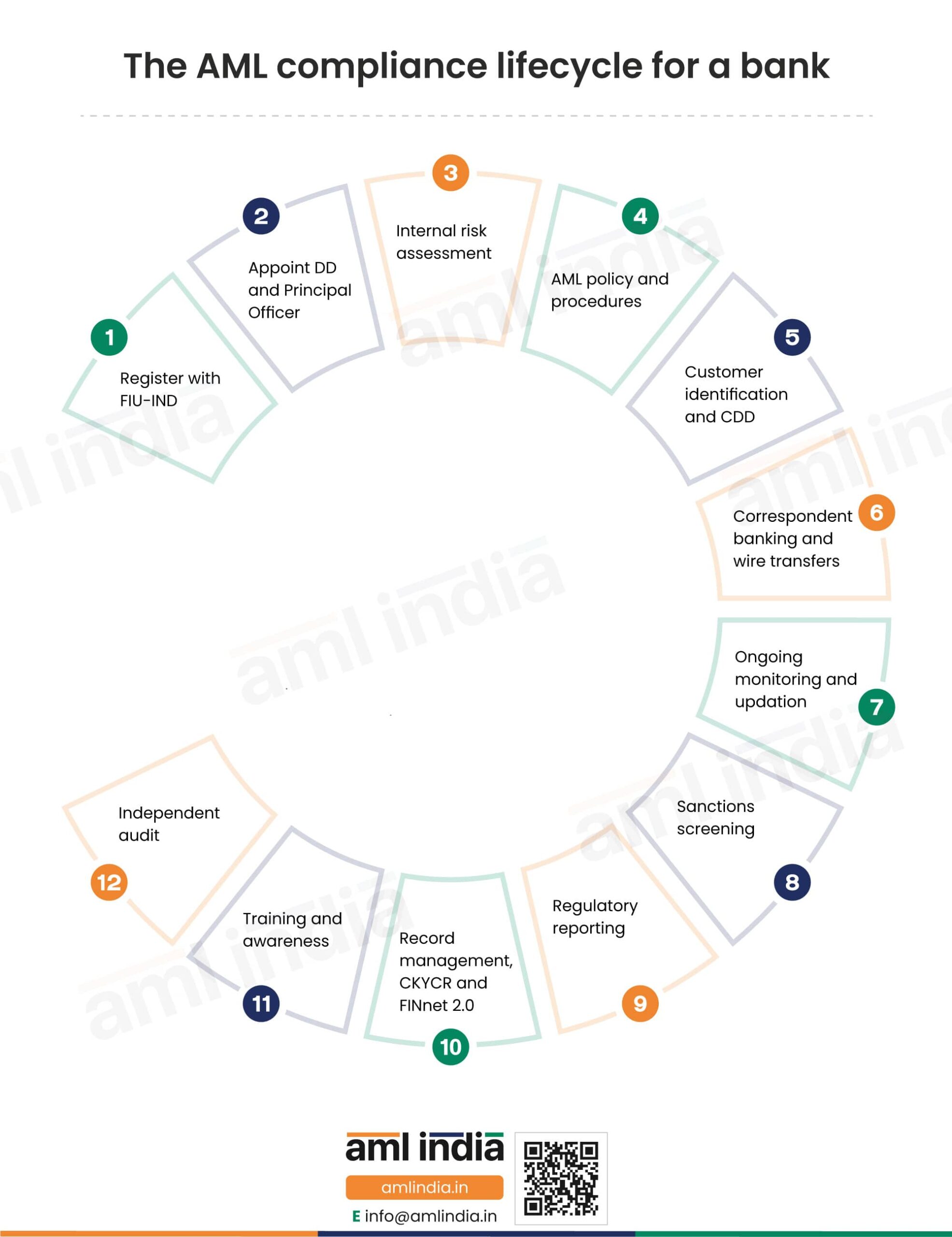The AML compliance lifecycle for a bank