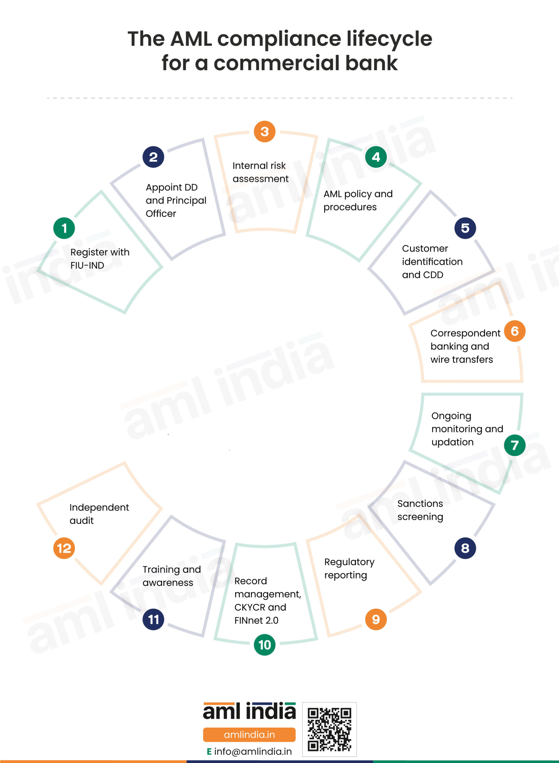 The AML compliance lifecycle for a commercial bank