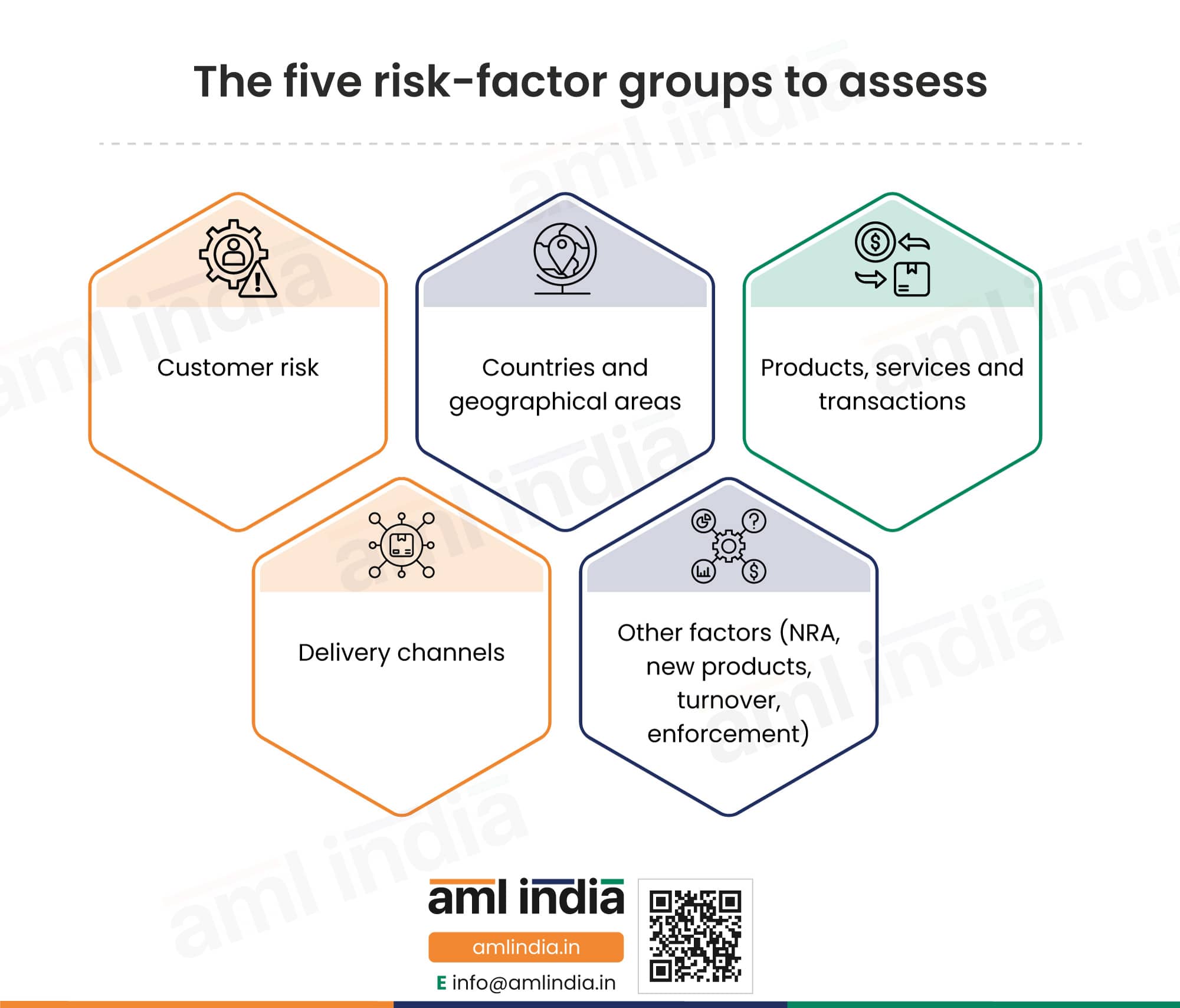 The risk factors the guidance requires you to assess