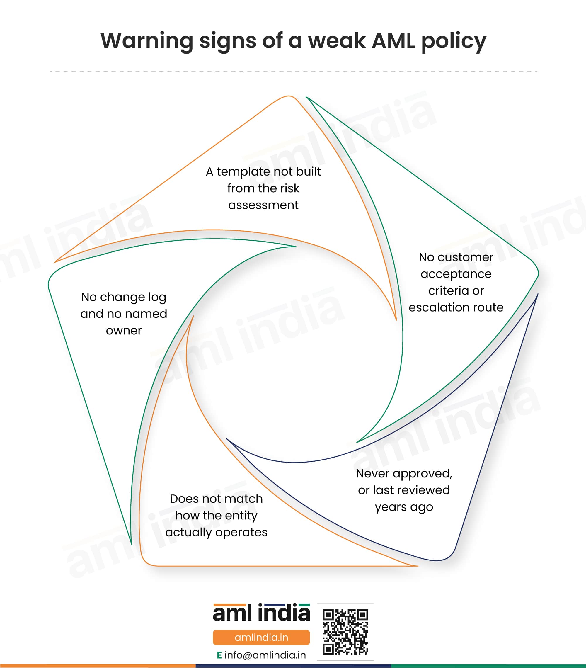 Red flags of a weak policy