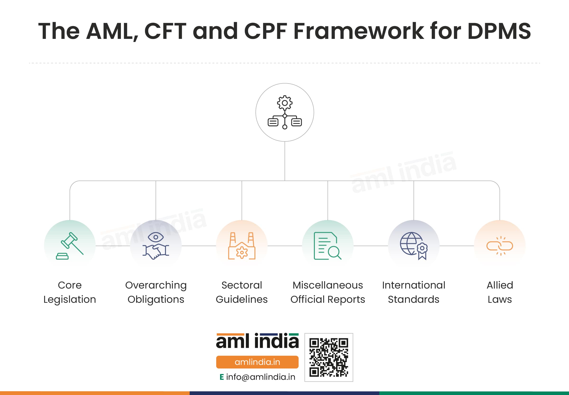 The AML, CFT And CPF Framework For DPMS