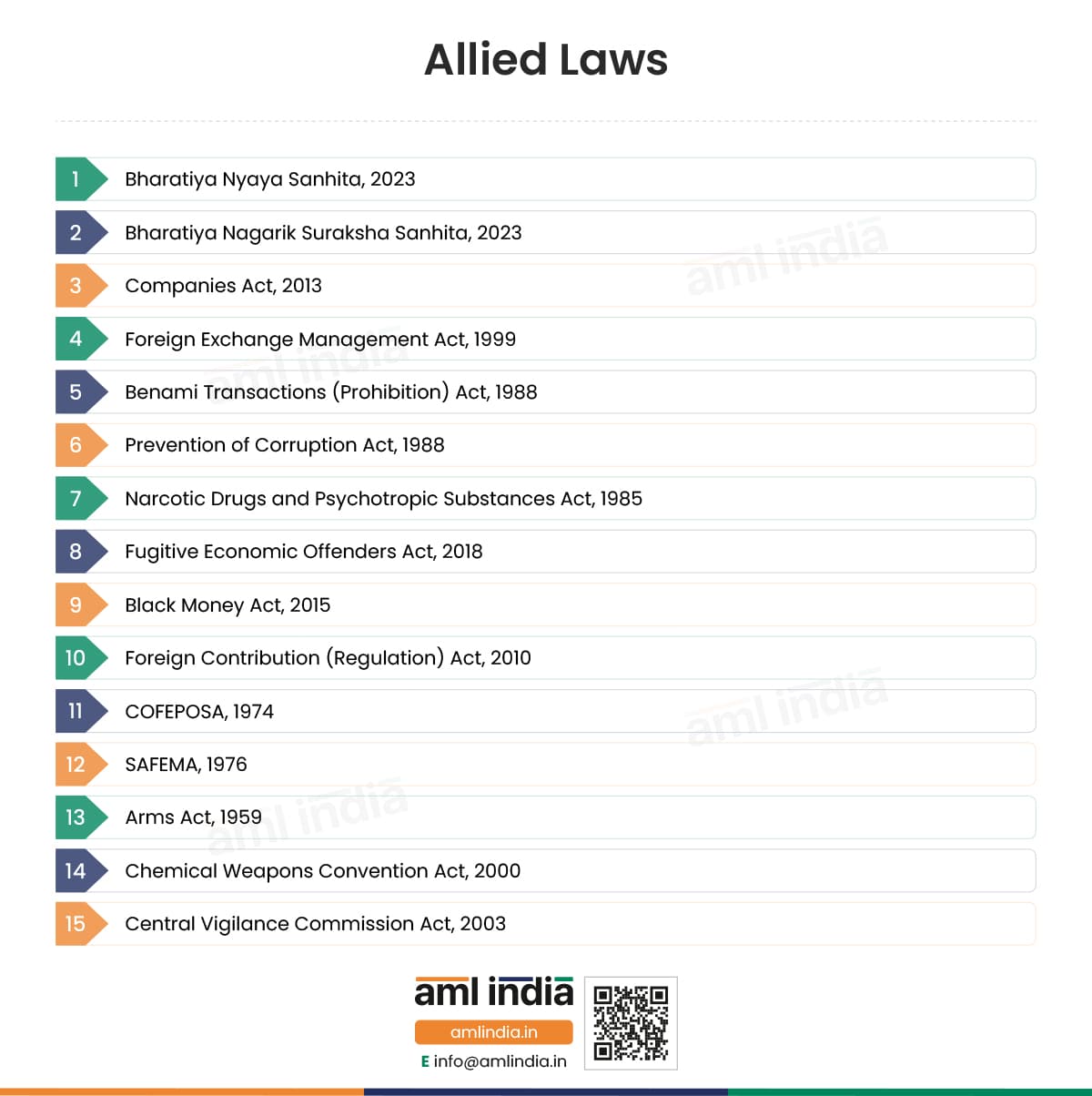 Allied Laws for DPMS in India