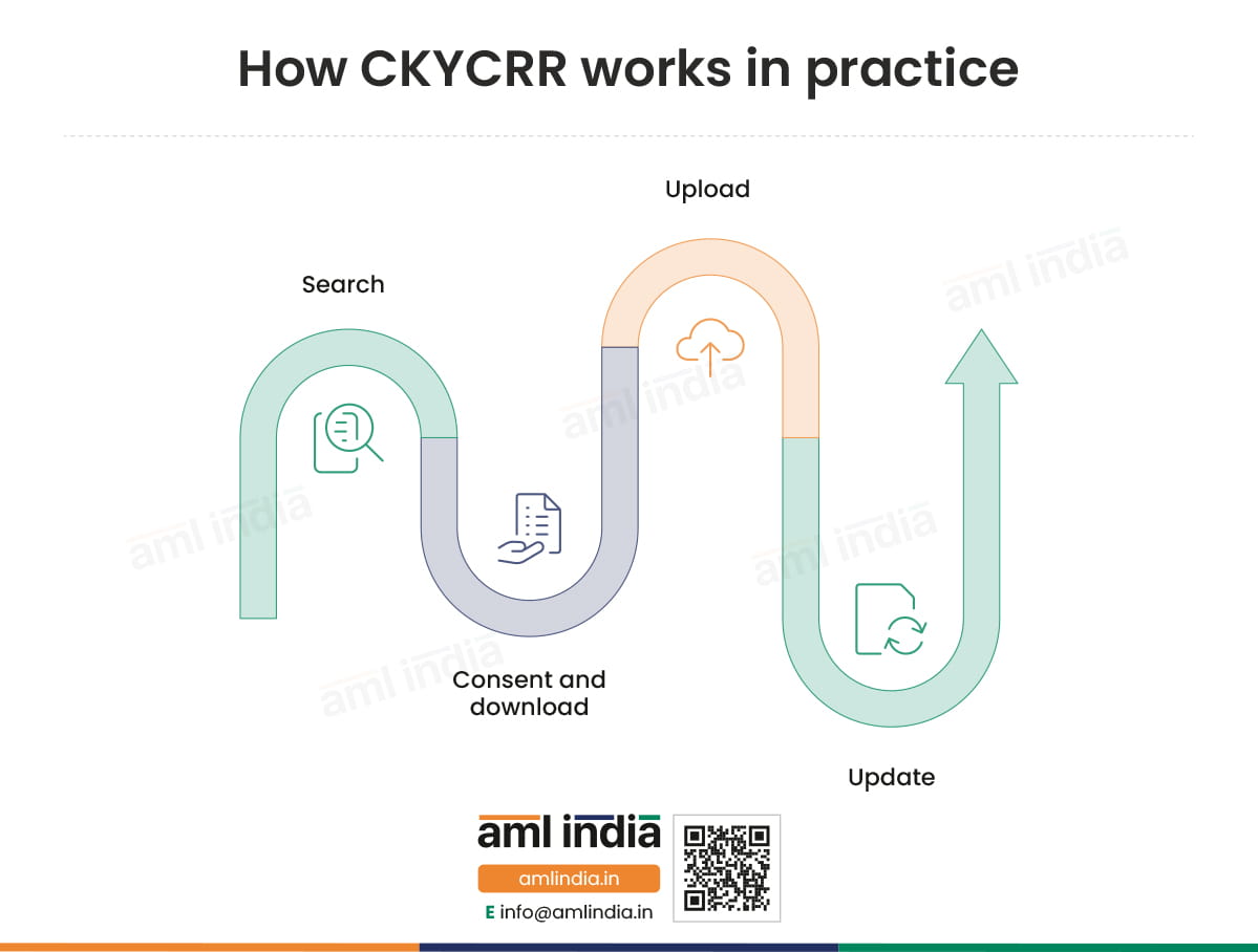 How CKYCRR works in practice